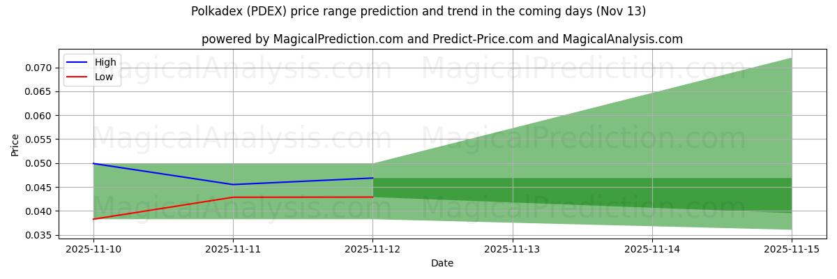 High and low price prediction by AI for Polkadex (PDEX) (13 Nov)