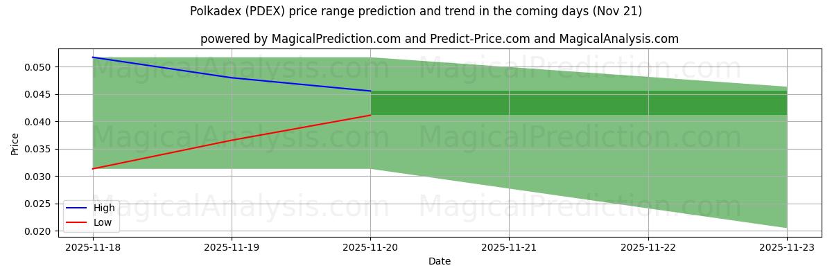 High and low price prediction by AI for Polkadex (PDEX) (21 Nov)