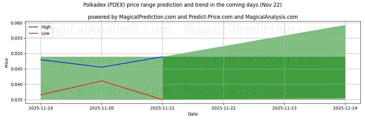 High and low price prediction by AI for Polkadex (PDEX) (22 Nov)