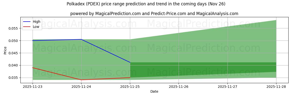 High and low price prediction by AI for Polkadex (PDEX) (26 Nov)