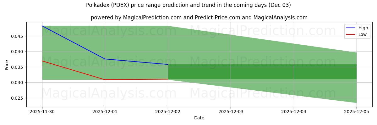 High and low price prediction by AI for Polkadex (PDEX) (03 Dec)