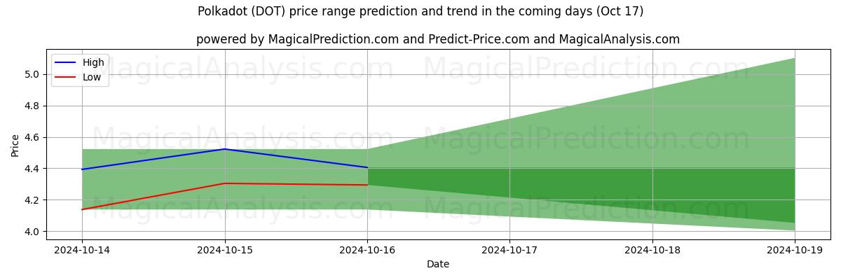 High and low price prediction by AI for A pois (DOT) (17 Oct)