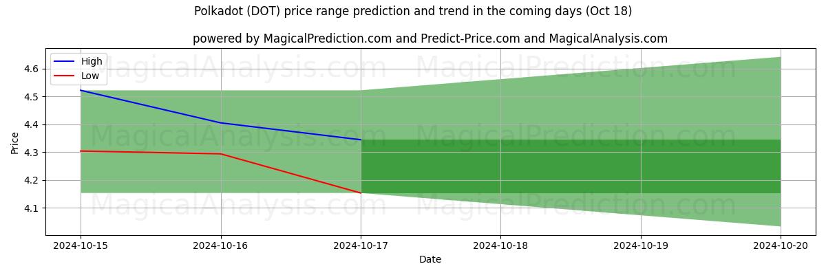 High and low price prediction by AI for Polkadot (DOT) (18 Oct)