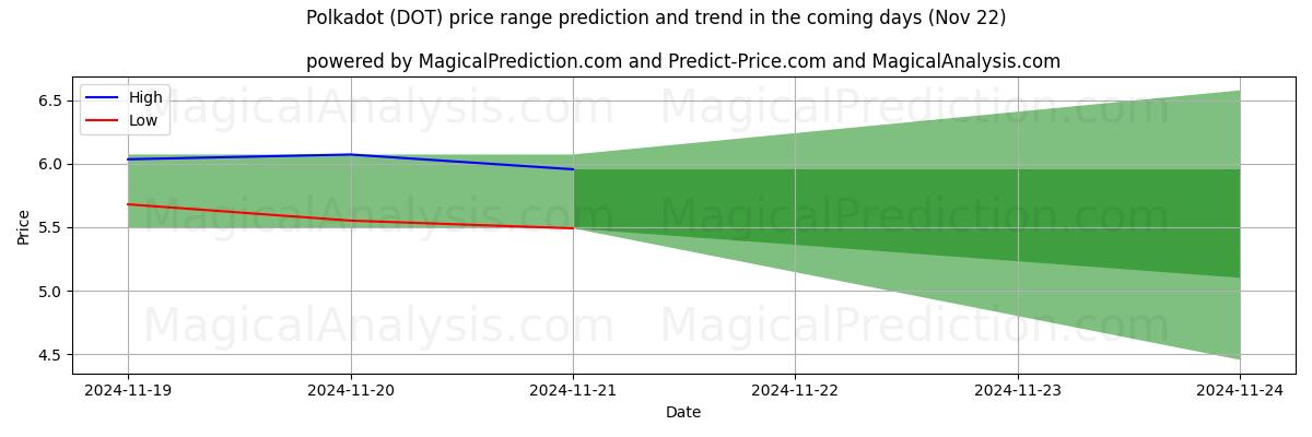 High and low price prediction by AI for 水玉模様 (DOT) (22 Nov)