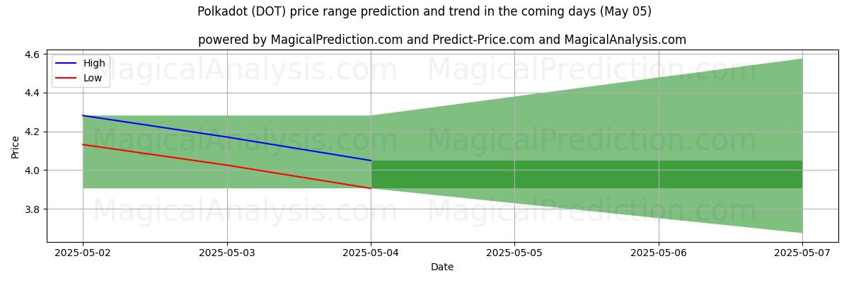 High and low price prediction by AI for پولکادوت (DOT) (24 Mar)