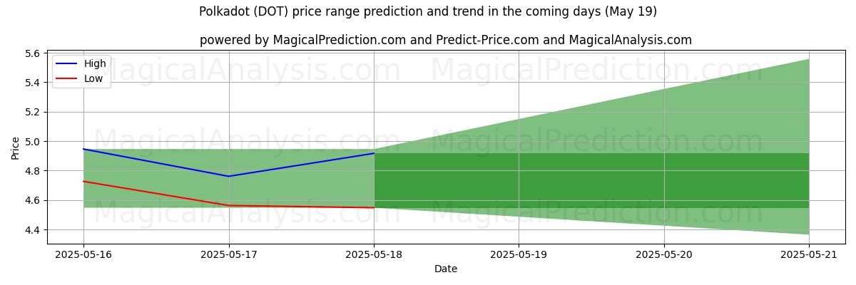 High and low price prediction by AI for В горошек (DOT) (16 May)