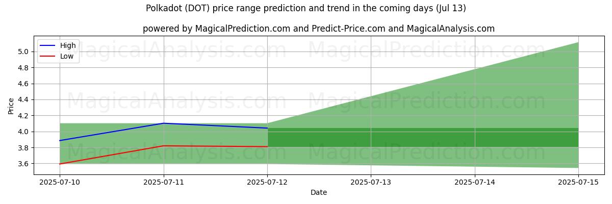 High and low price prediction by AI for 波尔卡圆点 (DOT) (12 Jul)