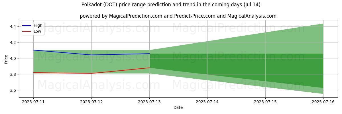 High and low price prediction by AI for 폴카닷 (DOT) (14 Jul)