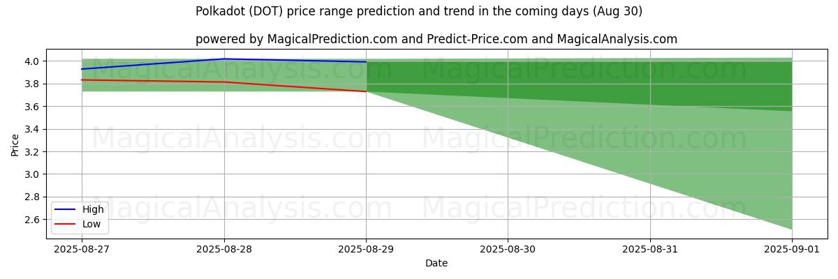 High and low price prediction by AI for lunares (DOT) (02 Aug)