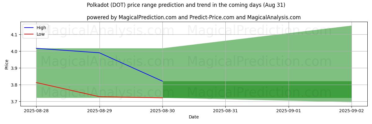 High and low price prediction by AI for Polkadot (DOT) (07 Aug)