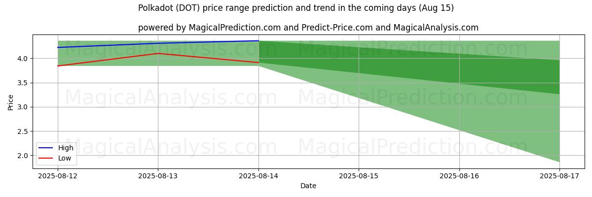 High and low price prediction by AI for Polkadot (DOT) (15 Aug)
