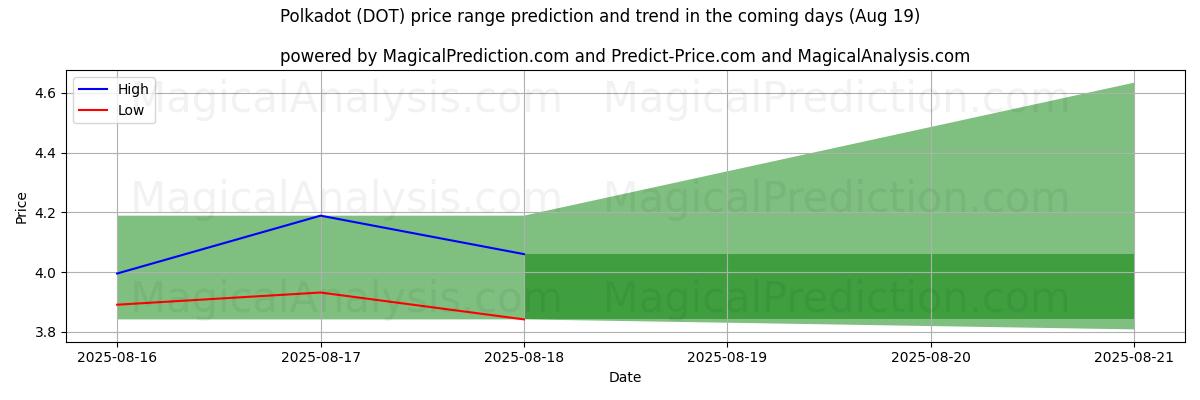 High and low price prediction by AI for Polkadot (DOT) (19 Aug)