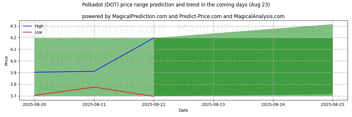 High and low price prediction by AI for Puantiye (DOT) (23 Aug)