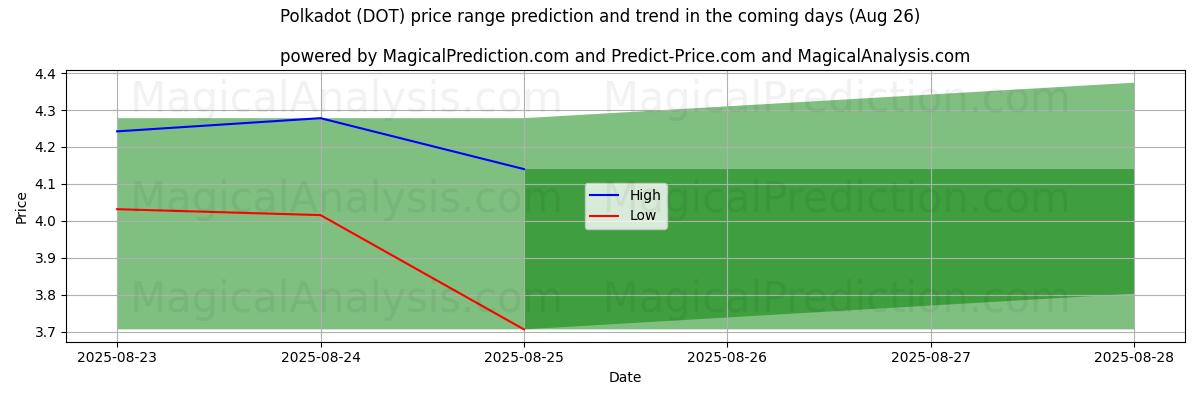 High and low price prediction by AI for В горошек (DOT) (26 Aug)