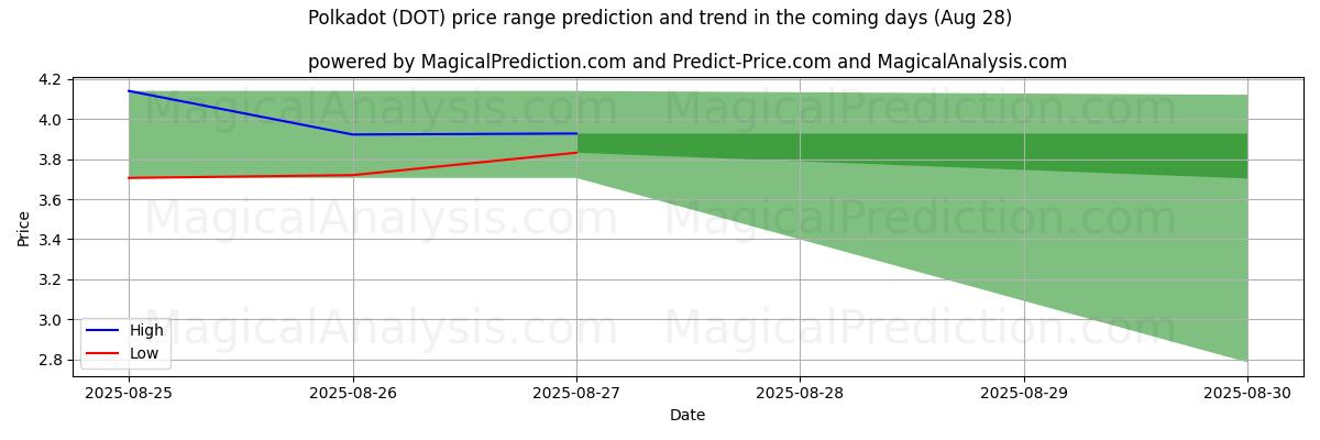 High and low price prediction by AI for 폴카닷 (DOT) (28 Aug)