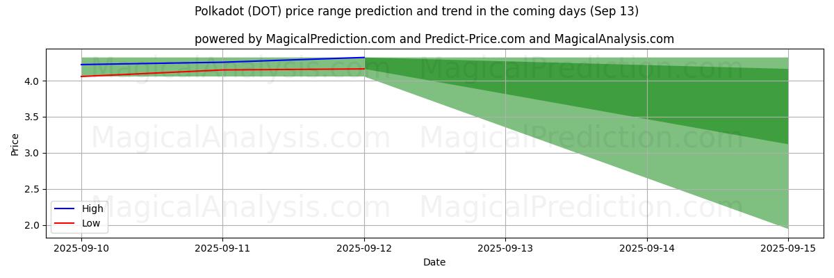 High and low price prediction by AI for Polkadot (DOT) (13 Sep)