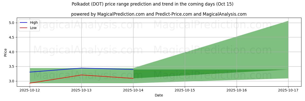 AI's høje og lave prisprognose for Polkadot (DOT) (15 Oct) High and low price prediction by AI for Polkadot (DOT) (15 Oct)