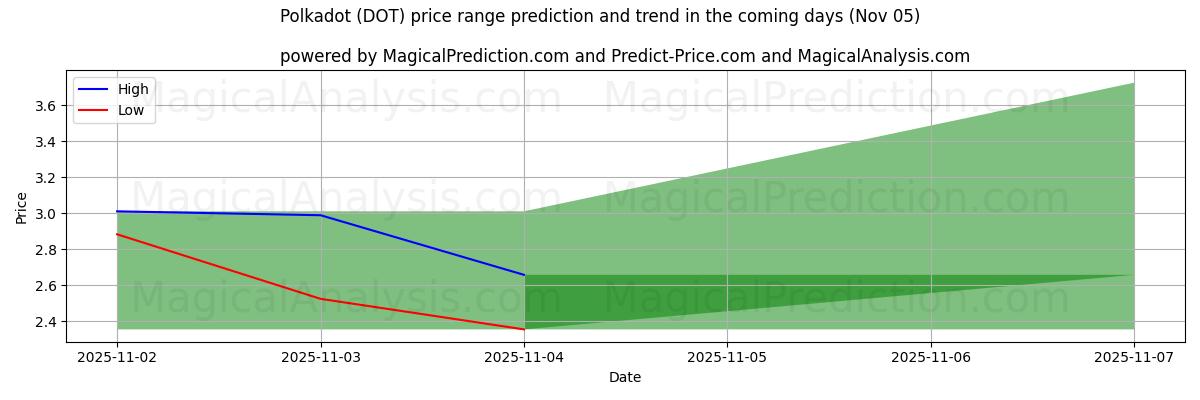 High and low price prediction by AI for Polkadot (DOT) (05 Nov)