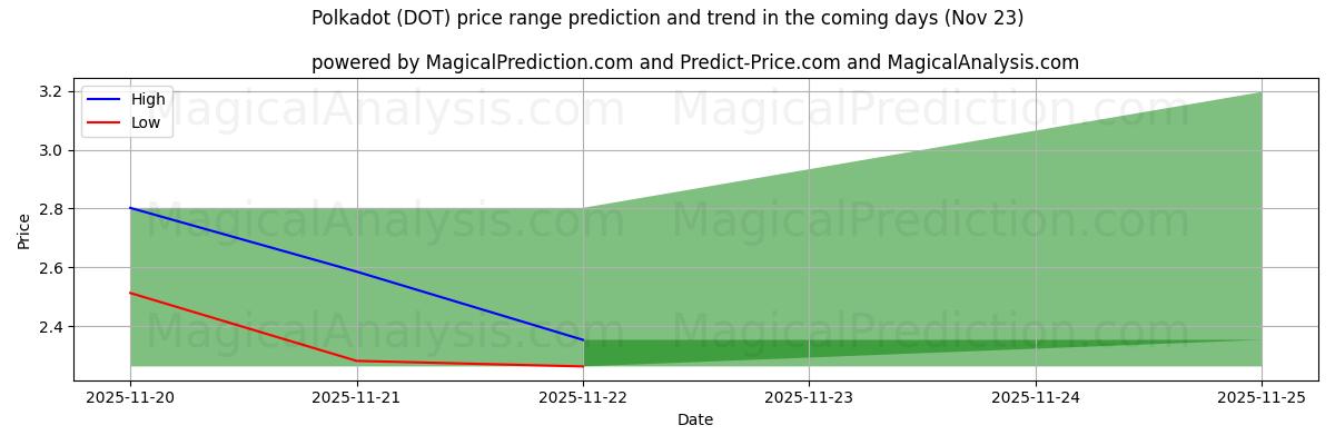 High and low price prediction by AI for Puantiye (DOT) (23 Nov)