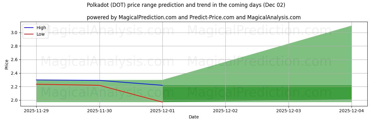 High and low price prediction by AI for Tupfen (DOT) (02 Dec)