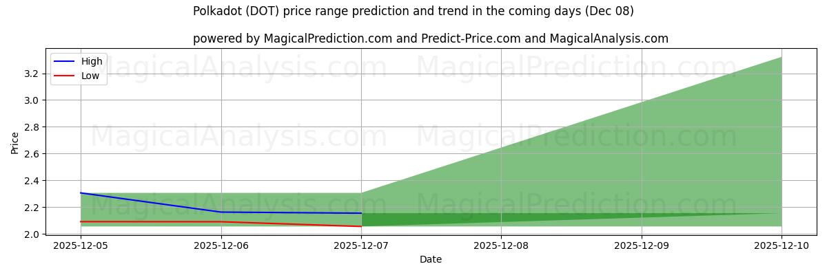 High and low price prediction by AI for De bolinhas (DOT) (08 Dec)