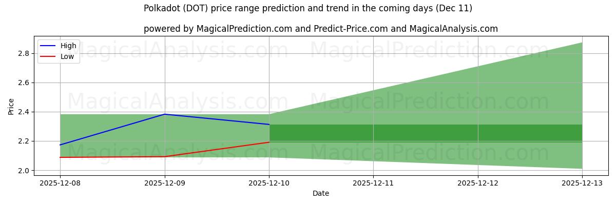 High and low price prediction by AI for В горошек (DOT) (11 Dec)