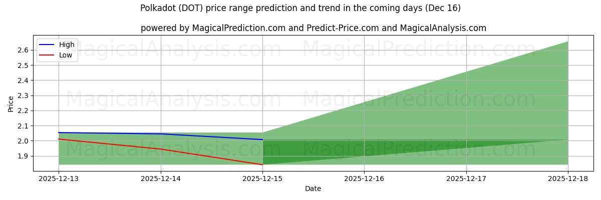 High and low price prediction by AI for Polkadot (DOT) (16 Dec)