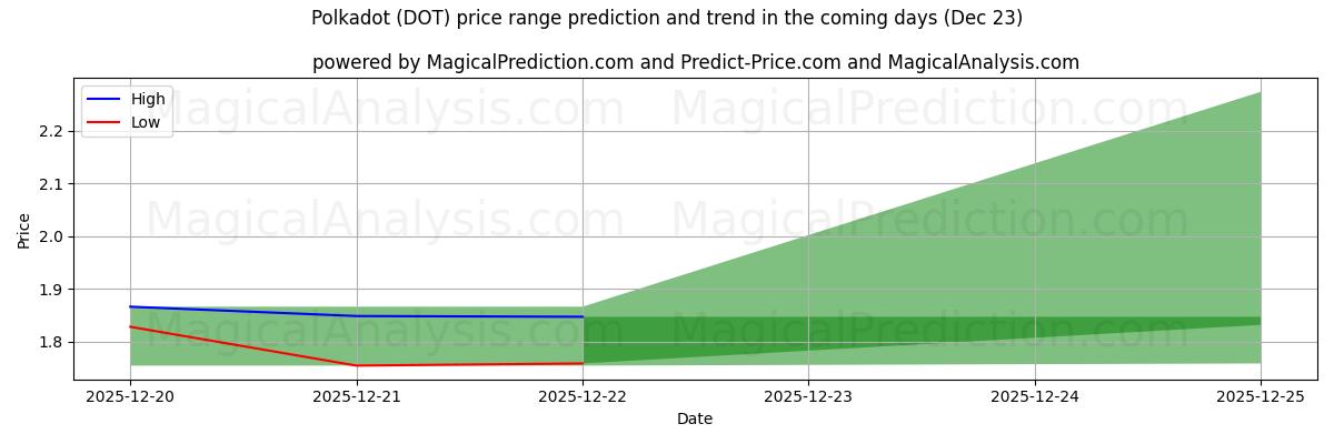 High and low price prediction by AI for Polkadot (DOT) (23 Dec)