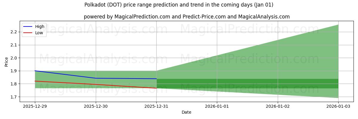 High and low price prediction by AI for 폴카닷 (DOT) (01 Jan)