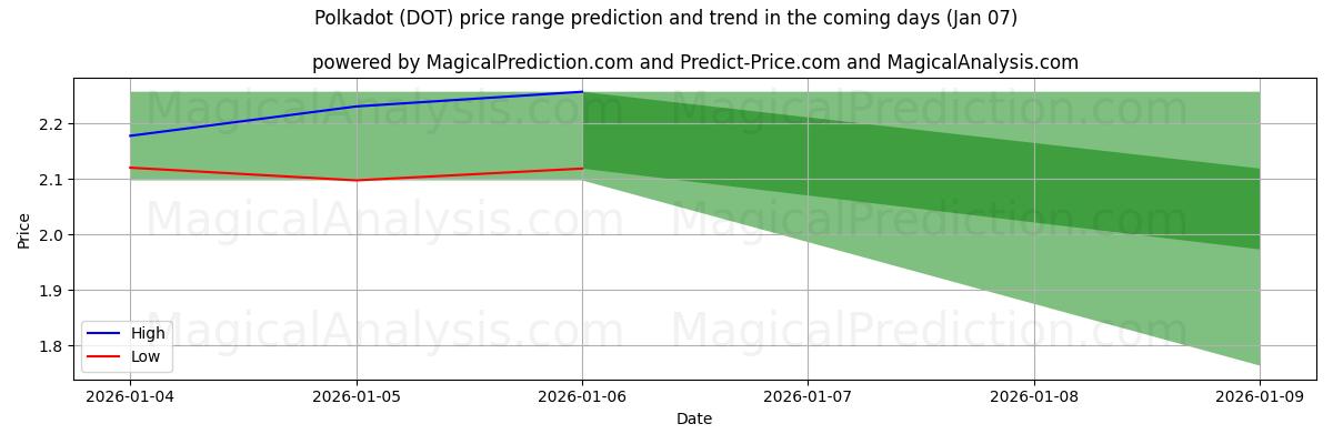 High and low price prediction by AI for A pois (DOT) (06 Jan)