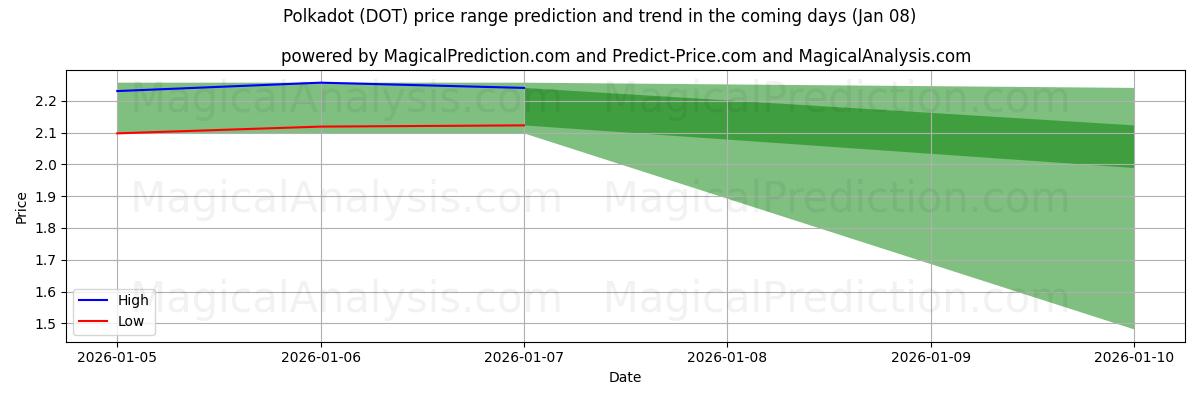 High and low price prediction by AI for 水玉模様 (DOT) (07 Jan)