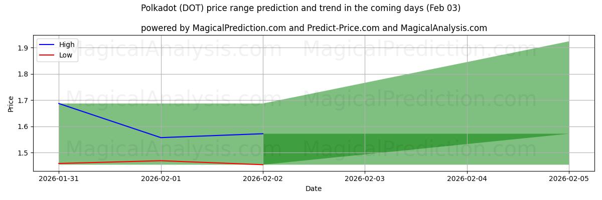 High and low price prediction by AI for De bolinhas (DOT) (03 Feb)