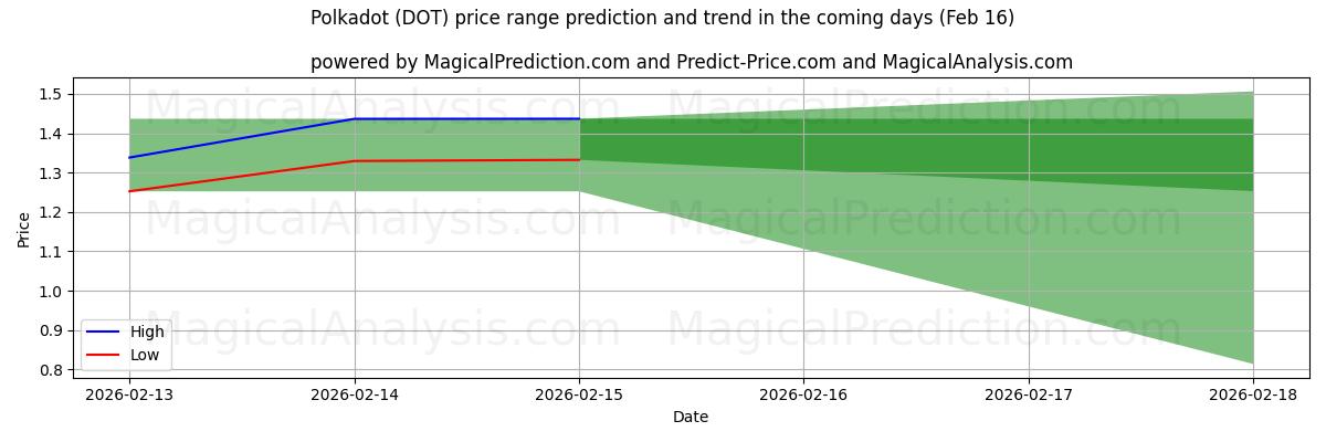 High and low price prediction by AI for 波尔卡圆点 (DOT) (16 Feb)