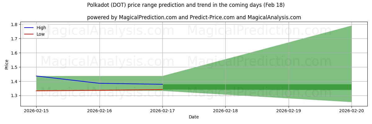 High and low price prediction by AI for В горошек (DOT) (18 Feb)