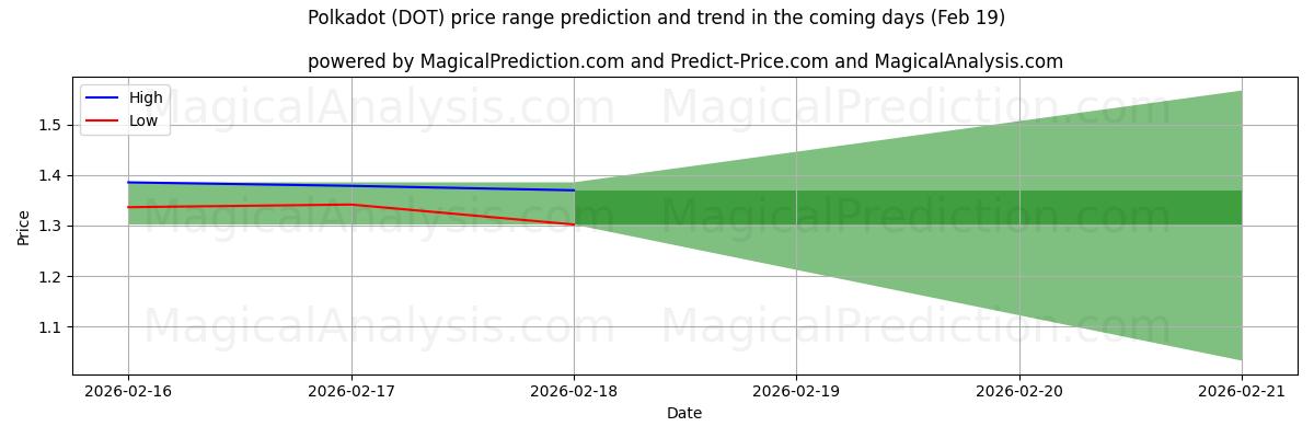 High and low price prediction by AI for Puantiye (DOT) (19 Feb)