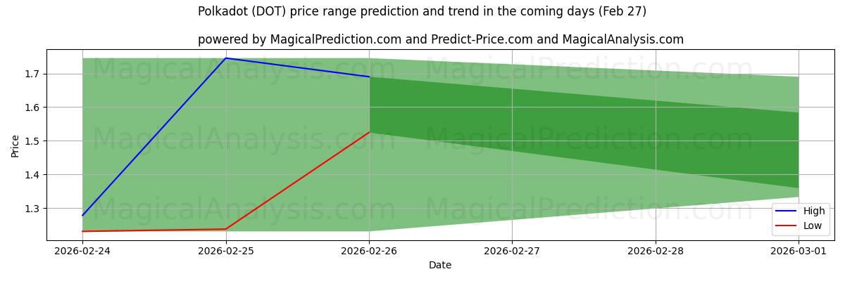 High and low price prediction by AI for 폴카닷 (DOT) (27 Feb)