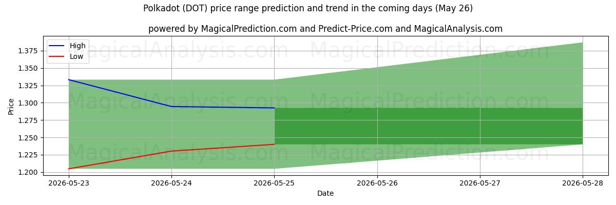 High and low price prediction by AI for پولکادوت (DOT) (26 May)