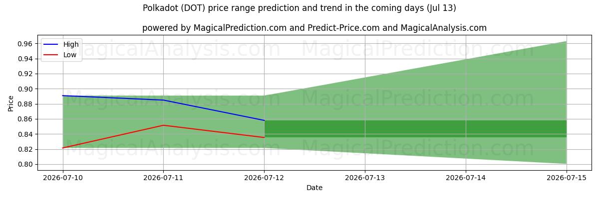 High and low price prediction by AI for पोल्का डॉट (DOT) (13 Jul)