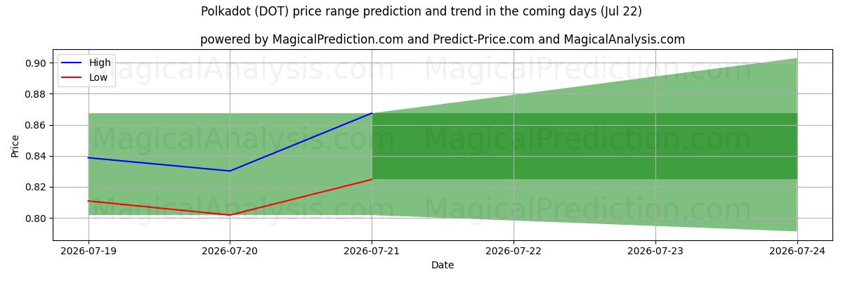 High and low price prediction by AI for Tupfen (DOT) (22 Jul)