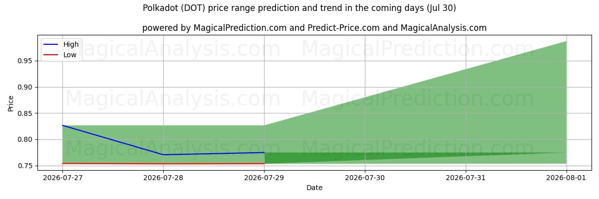 High and low price prediction by AI for Polkadot (DOT) (29 Jul)