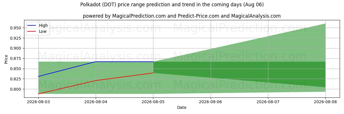 High and low price prediction by AI for 波尔卡圆点 (DOT) (06 Aug)
