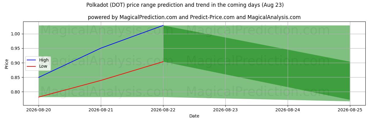 High and low price prediction by AI for Pois (DOT) (18 Aug)