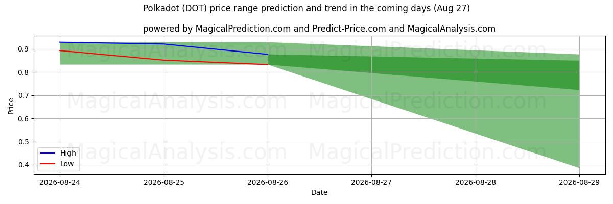 High and low price prediction by AI for पोल्का डॉट (DOT) (27 Aug)