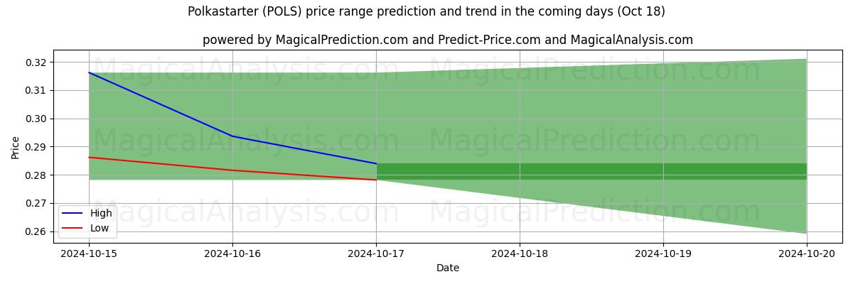 High and low price prediction by AI for بولكا ستارتر (POLS) (18 Oct)