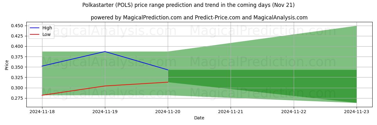 High and low price prediction by AI for Polkastarter (POLS) (21 Nov)