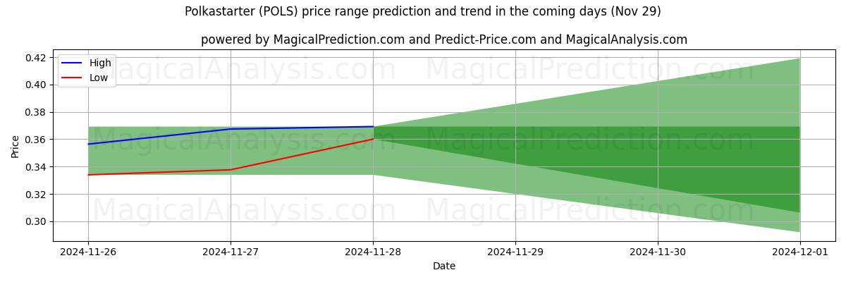 High and low price prediction by AI for Polkastarter (POLS) (29 Nov)