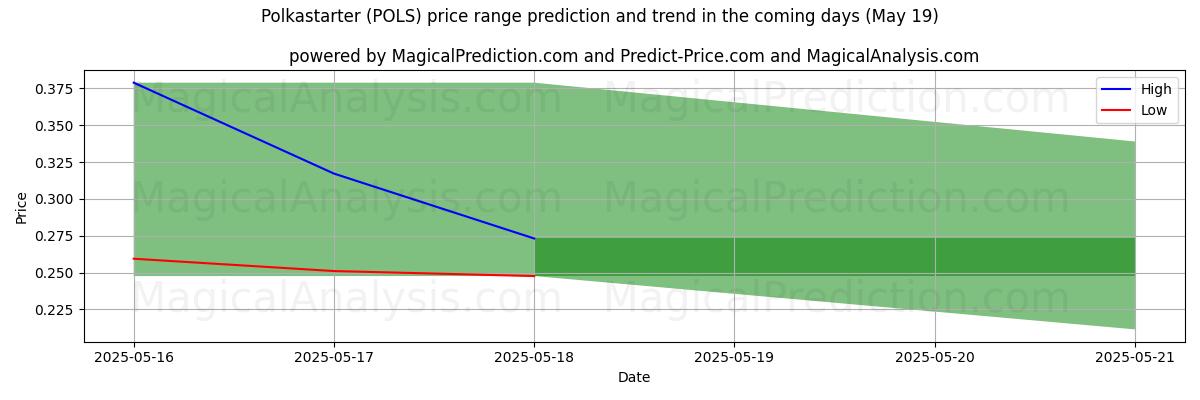 High and low price prediction by AI for Polkastarter (POLS) (16 May)