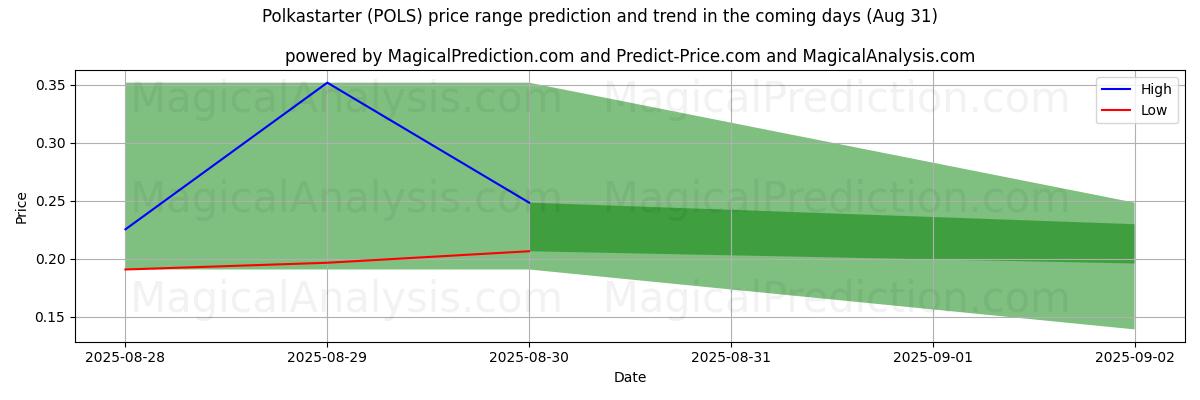 High and low price prediction by AI for Polkastarter (POLS) (31 Aug)
