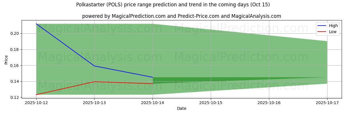 AI prijs hoog en laag voorspelling voor Polkastarter (POLS) (15 Oct) High and low price prediction by AI for Polkastarter (POLS) (15 Oct)