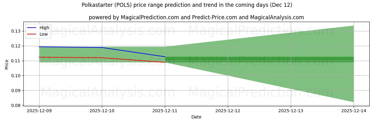 High and low price prediction by AI for ポルカスターター (POLS) (12 Dec)